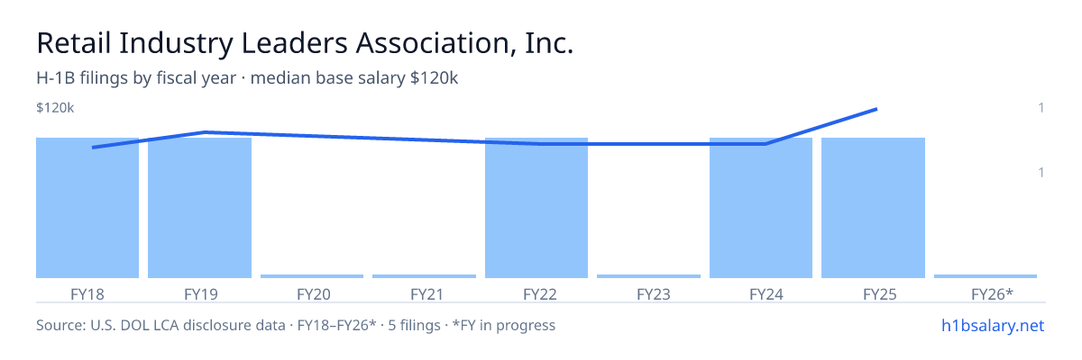 Retail Industry Leaders Association, Inc. H-1B filings by fiscal year, median base salary $90k β U.S. Department of Labor LCA disclosures
