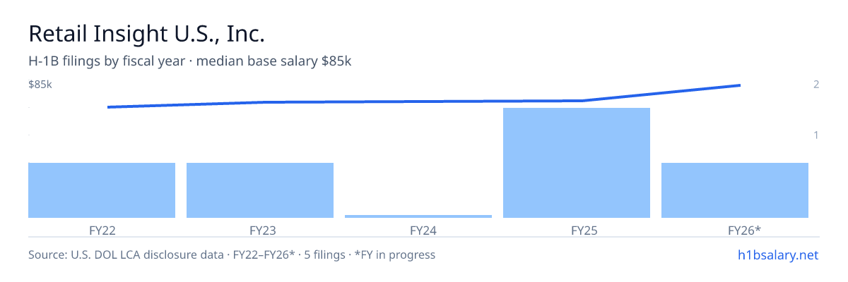 Retail Insight U.S., Inc. H-1B filings by fiscal year, median base salary $73k β U.S. Department of Labor LCA disclosures