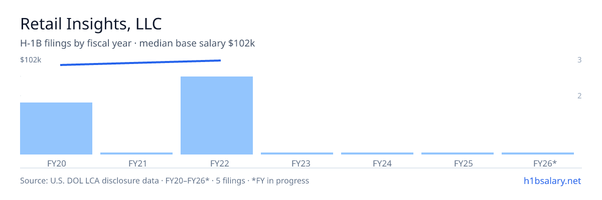 Retail Insights, LLC H-1B filings by fiscal year, median base salary $102k β U.S. Department of Labor LCA disclosures