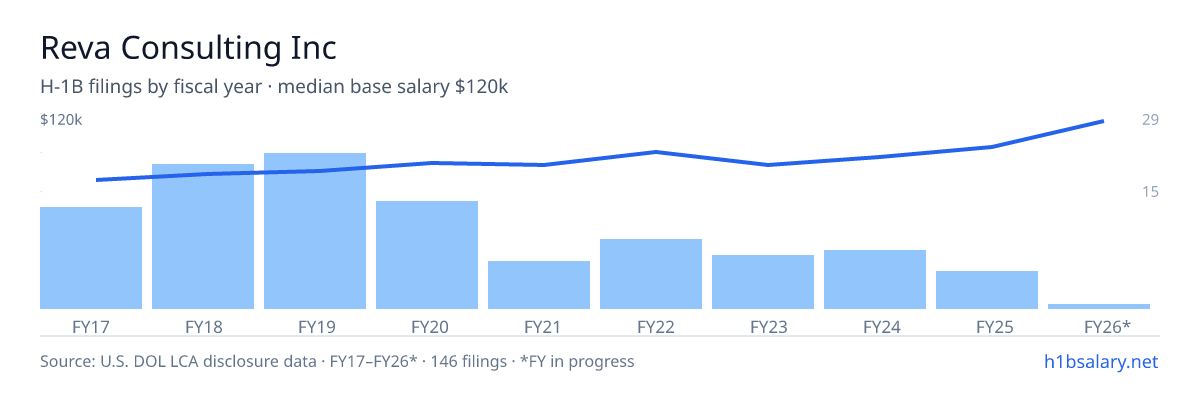 Reva Consulting Inc H-1B filings by fiscal year, median base salary $86k β U.S. Department of Labor LCA disclosures