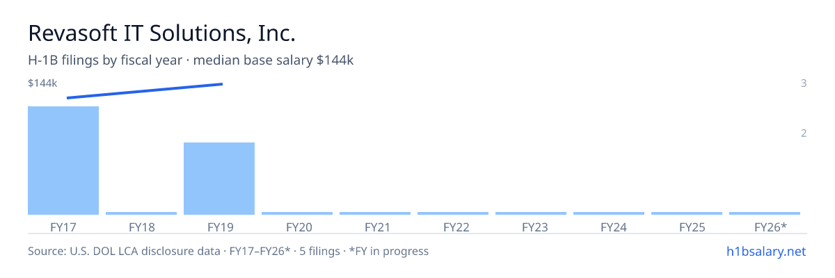 Revasoft IT Solutions, Inc. H-1B filings by fiscal year, median base salary $144k β U.S. Department of Labor LCA disclosures