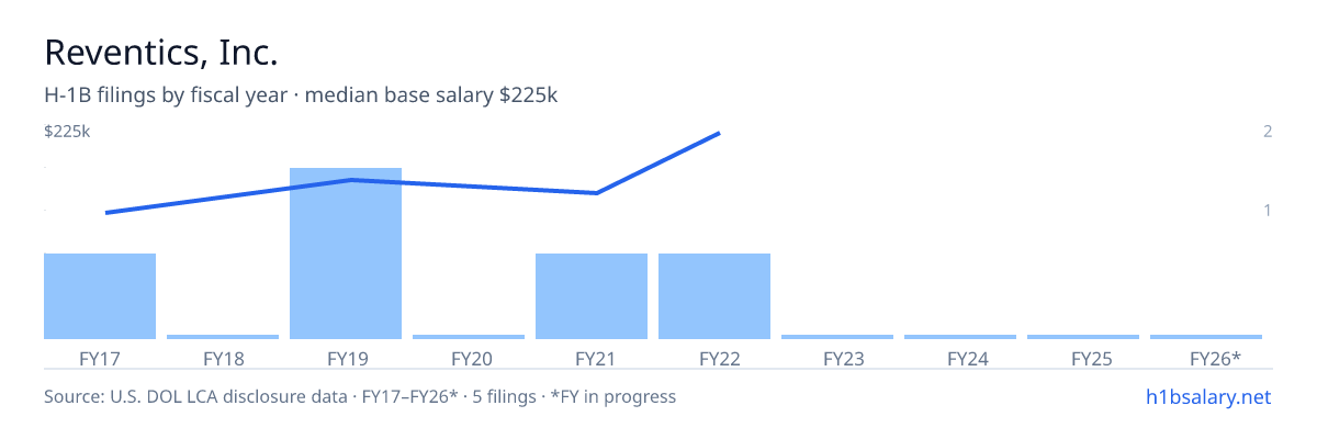 Reventics, Inc. H-1B filings by fiscal year, median base salary $150k โ U.S. Department of Labor LCA disclosures
