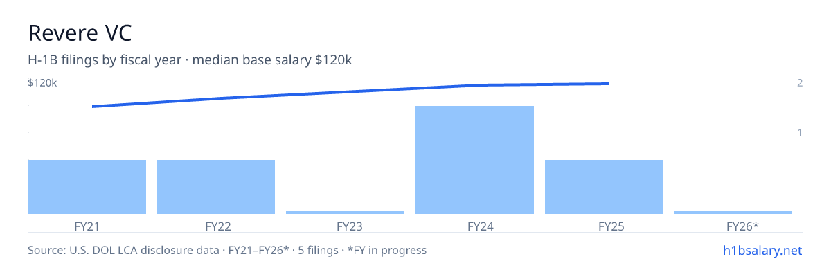 Revere VC H-1B filings by fiscal year, median base salary $117k β U.S. Department of Labor LCA disclosures