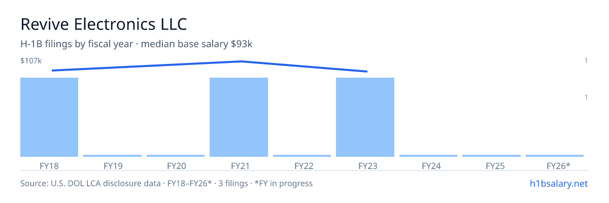Revive Electronics LLC H-1B filings by fiscal year, median base salary $95k โ U.S. Department of Labor LCA disclosures