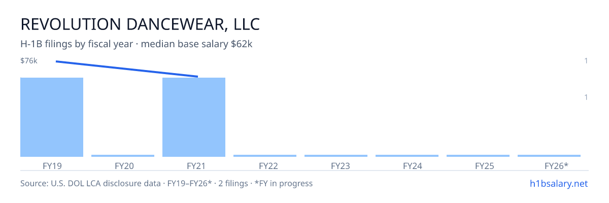 Revolution Dancewear, LLC H-1B filings by fiscal year, median base salary $69k β U.S. Department of Labor LCA disclosures