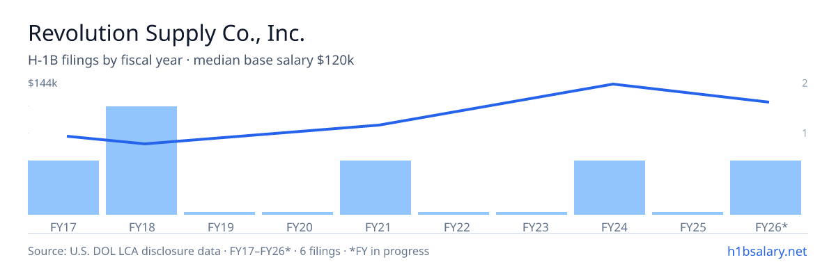 Revolution Supply Co., Inc. H-1B filings by fiscal year, median base salary $83k β U.S. Department of Labor LCA disclosures
