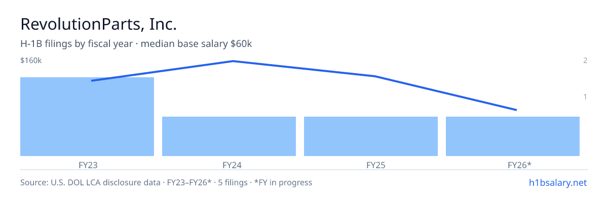 RevolutionParts, Inc. H-1B filings by fiscal year, median base salary $120k β U.S. Department of Labor LCA disclosures