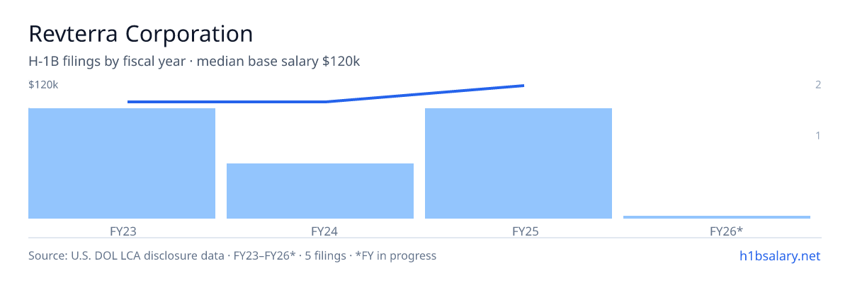 Revterra Corporation H-1B filings by fiscal year, median base salary $102k β U.S. Department of Labor LCA disclosures