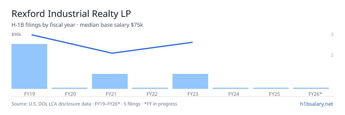 Rexford Industrial Realty LP H-1B filings by fiscal year, median base salary $90k β U.S. Department of Labor LCA disclosures