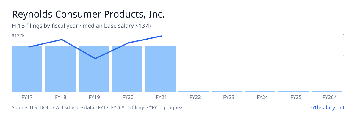 Reynolds Consumer Products, Inc. H-1B filings by fiscal year, median base salary $117k โ U.S. Department of Labor LCA disclosures