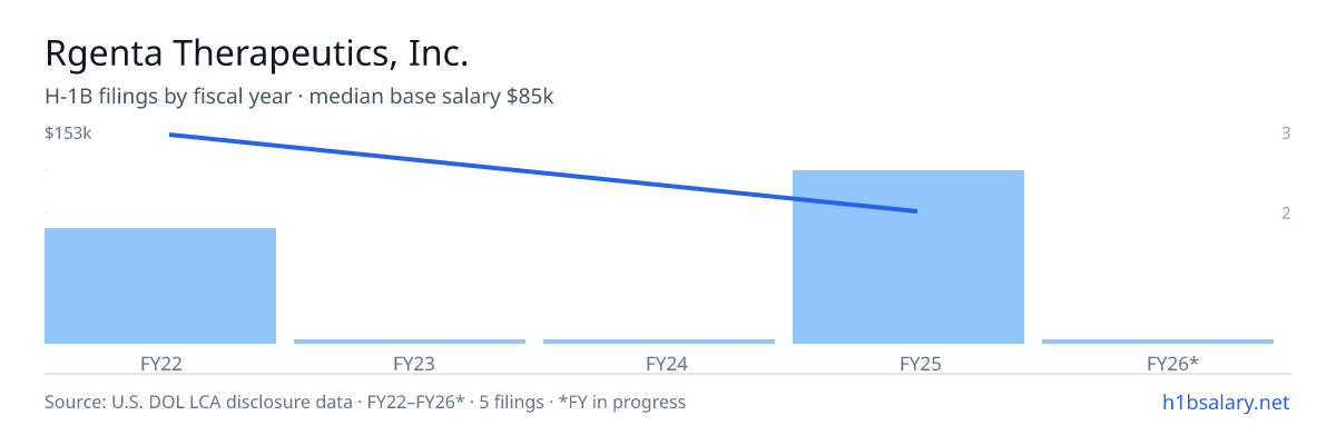 Rgenta Therapeutics, Inc. H-1B filings by fiscal year, median base salary $85k β U.S. Department of Labor LCA disclosures