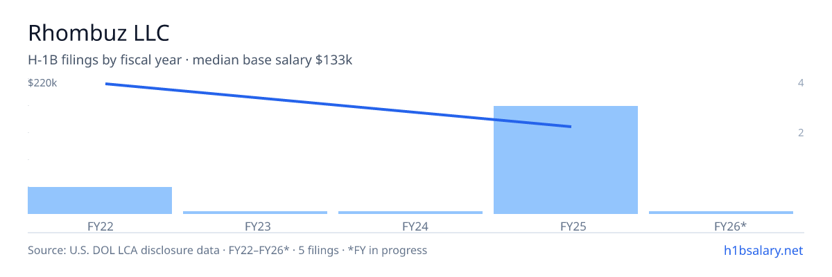 Rhombuz LLC H-1B filings by fiscal year, median base salary $140k β U.S. Department of Labor LCA disclosures