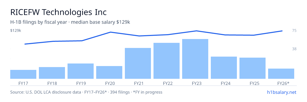 RICEFW Technologies Inc H-1B filings by fiscal year, median base salary $114k β U.S. Department of Labor LCA disclosures