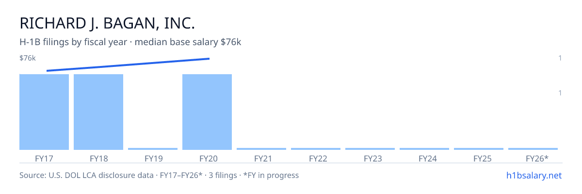 Richard J. Bagan, Inc. H-1B filings by fiscal year, median base salary $68k β U.S. Department of Labor LCA disclosures