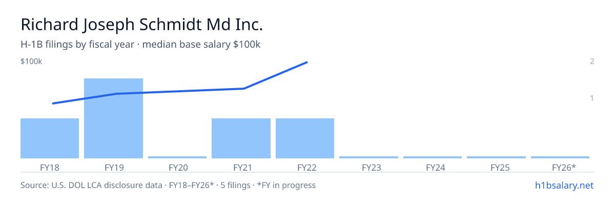 Richard Joseph Schmidt Md Inc. H-1B filings by fiscal year, median base salary $60k β U.S. Department of Labor LCA disclosures