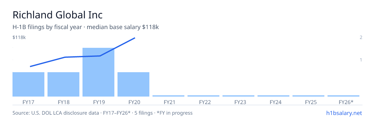 Richland Global Inc H-1B filings by fiscal year, median base salary $71k β U.S. Department of Labor LCA disclosures