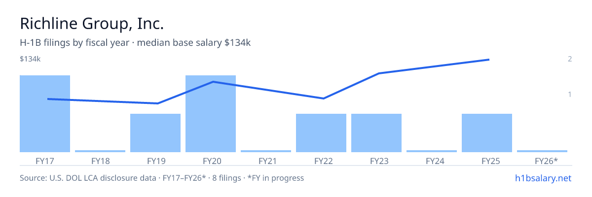 Richline Group, Inc. H-1B filings by fiscal year, median base salary $83k โ U.S. Department of Labor LCA disclosures