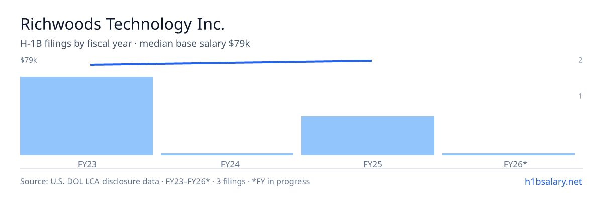 Richwoods Technology Inc. H-1B filings by fiscal year, median base salary $75k β U.S. Department of Labor LCA disclosures