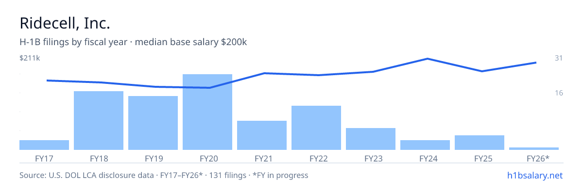 Ridecell, Inc. H-1B filings by fiscal year, median base salary $150k โ U.S. Department of Labor LCA disclosures