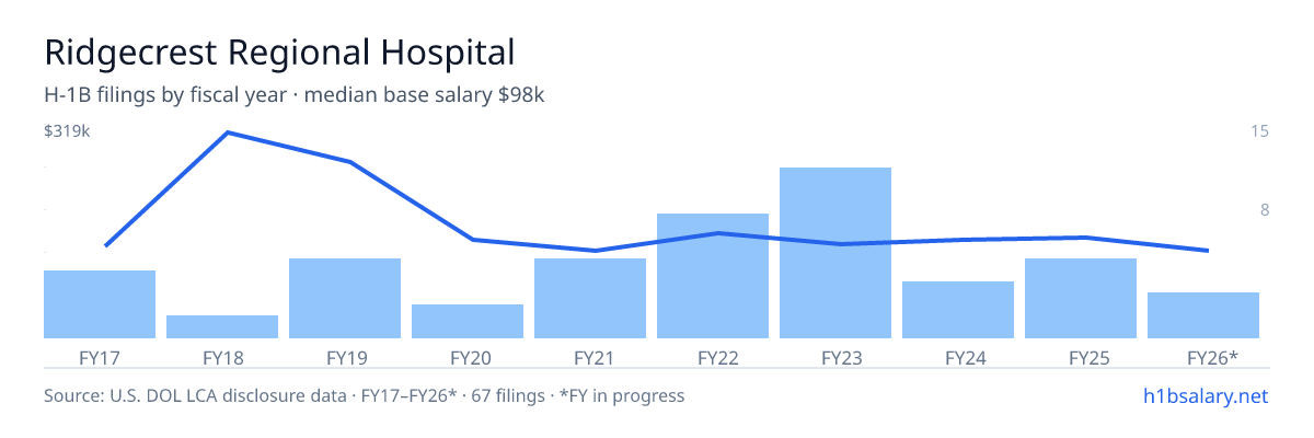 Ridgecrest Regional Hospital H-1B filings by fiscal year, median base salary $110k โ U.S. Department of Labor LCA disclosures