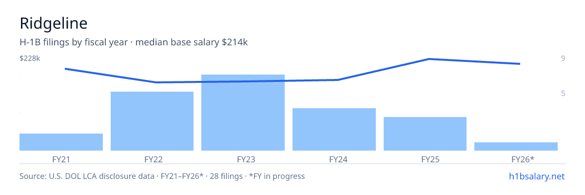 Ridgeline H-1B filings by fiscal year, median base salary $174k โ U.S. Department of Labor LCA disclosures