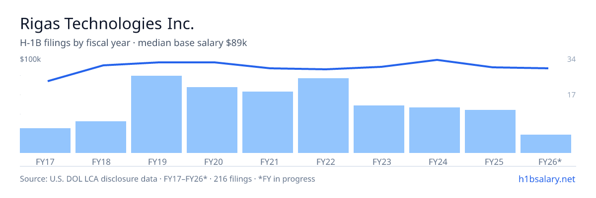 Rigas Technologies Inc. H-1B filings by fiscal year, median base salary $93k โ U.S. Department of Labor LCA disclosures