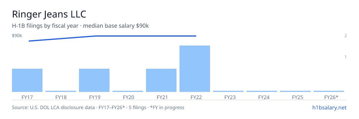 Ringer Jeans LLC H-1B filings by fiscal year, median base salary $90k โ U.S. Department of Labor LCA disclosures