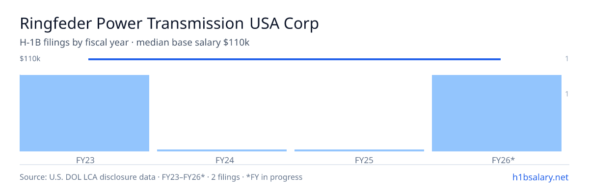 Ringfeder Power Transmission USA Corp H-1B filings by fiscal year, median base salary $110k β U.S. Department of Labor LCA disclosures