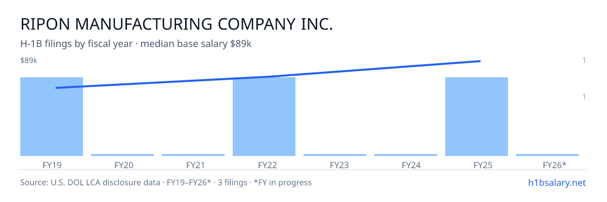 Ripon Manufacturing Company Inc. H-1B filings by fiscal year, median base salary $72k β U.S. Department of Labor LCA disclosures
