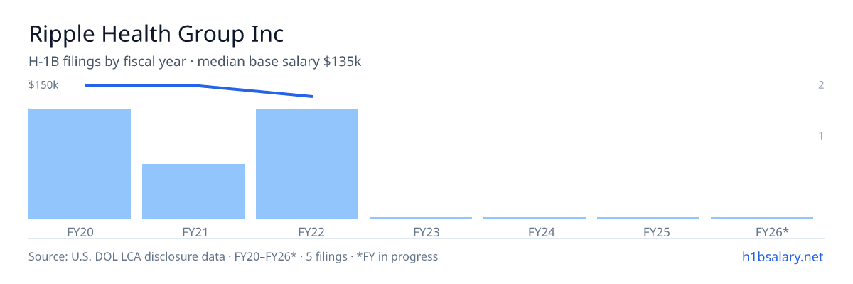 Ripple Health Group Inc H-1B filings by fiscal year, median base salary $150k β U.S. Department of Labor LCA disclosures