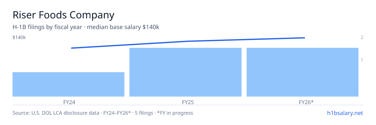 Riser Foods Company H-1B filings by fiscal year, median base salary $135k β U.S. Department of Labor LCA disclosures