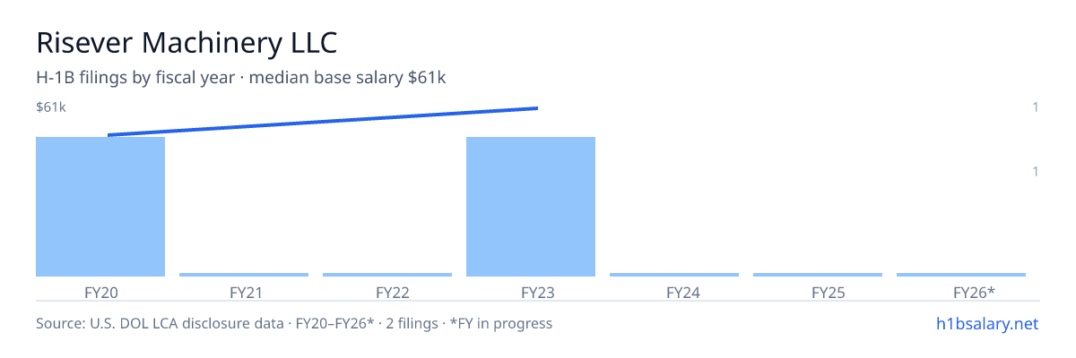 Risever Machinery LLC H-1B filings by fiscal year, median base salary $55k โ U.S. Department of Labor LCA disclosures