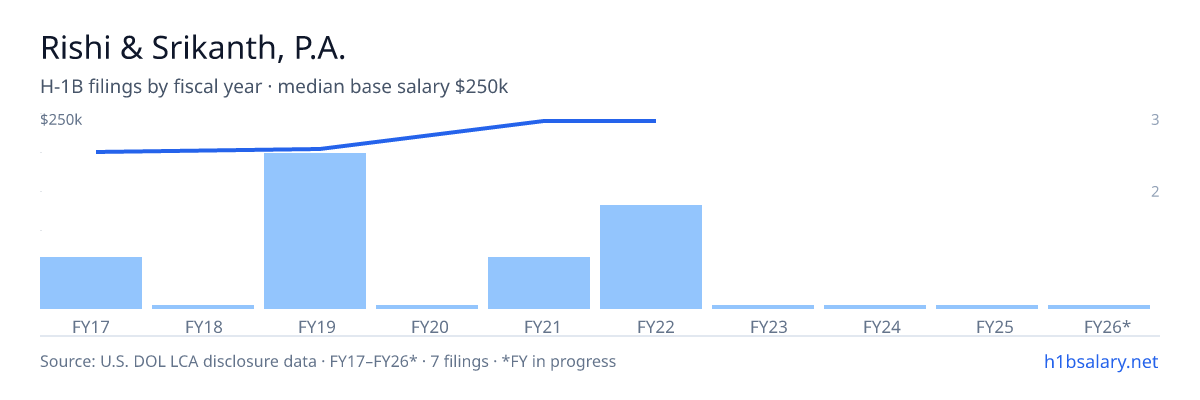 Rishi & Srikanth, P.A. H-1B filings by fiscal year, median base salary $205k β U.S. Department of Labor LCA disclosures