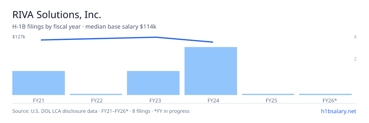 RIVA Solutions, Inc. H-1B filings by fiscal year, median base salary $117k β U.S. Department of Labor LCA disclosures