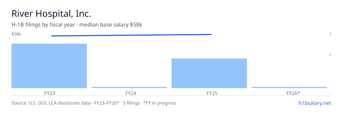 River Hospital, Inc. H-1B filings by fiscal year, median base salary $58k β U.S. Department of Labor LCA disclosures