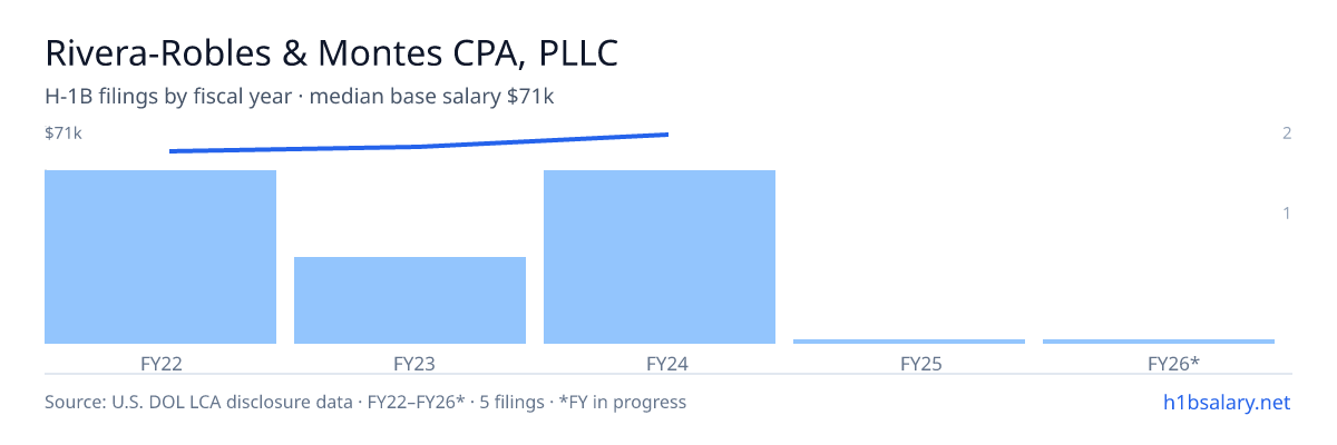 Rivera-Robles & Montes CPA, PLLC H-1B filings by fiscal year, median base salary $66k β U.S. Department of Labor LCA disclosures