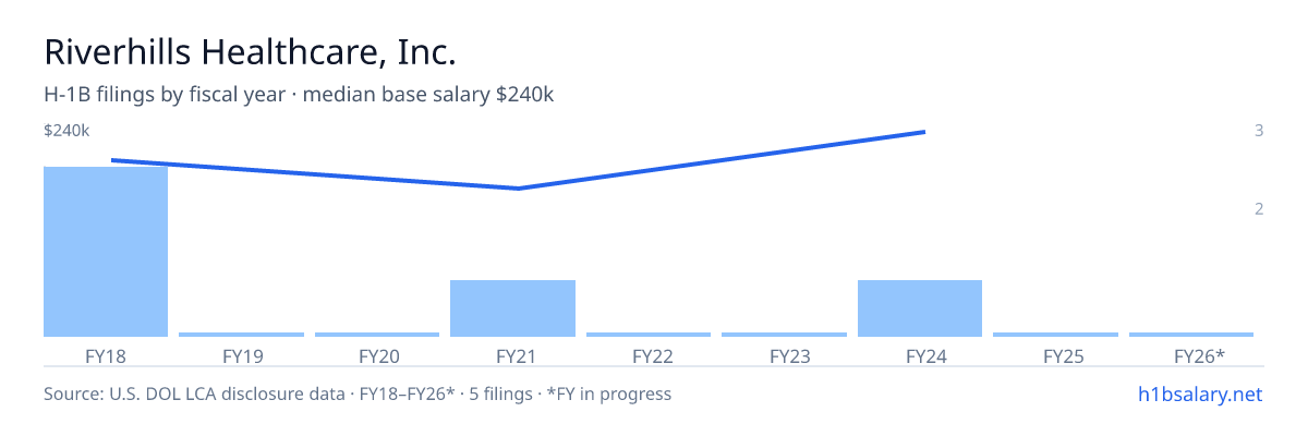 Riverhills Healthcare, Inc. H-1B filings by fiscal year, median base salary $200k โ U.S. Department of Labor LCA disclosures