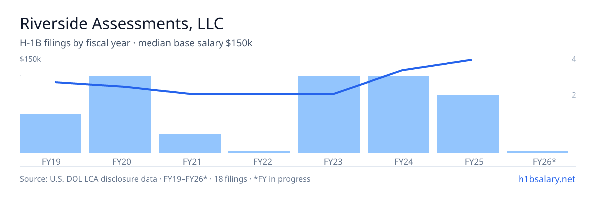 Riverside Assessments, LLC H-1B filings by fiscal year, median base salary $114k β U.S. Department of Labor LCA disclosures