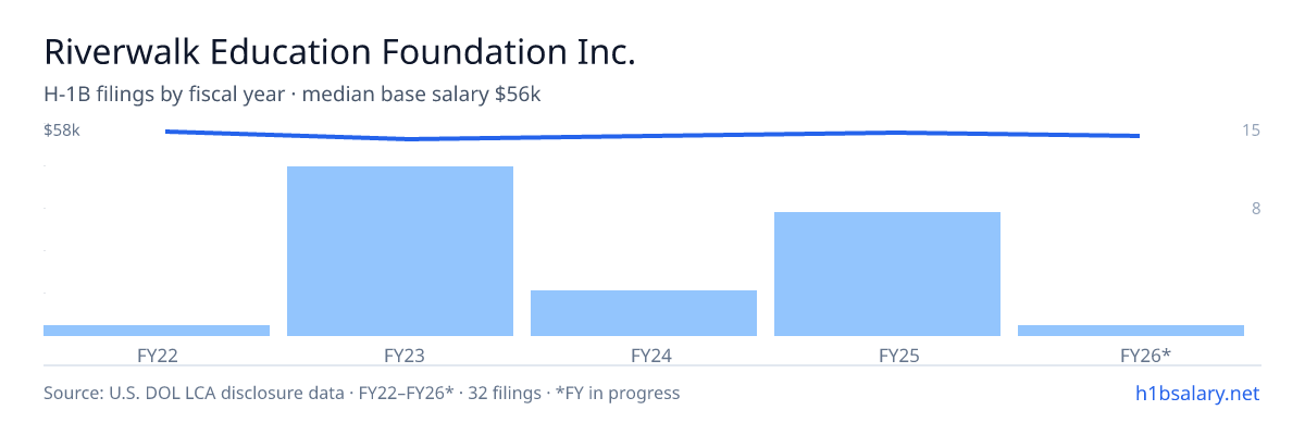 Riverwalk Education Foundation Inc. H-1B filings by fiscal year, median base salary $56k β U.S. Department of Labor LCA disclosures
