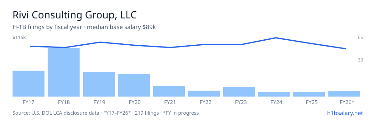 Rivi Consulting Group, LLC H-1B filings by fiscal year, median base salary $95k โ U.S. Department of Labor LCA disclosures