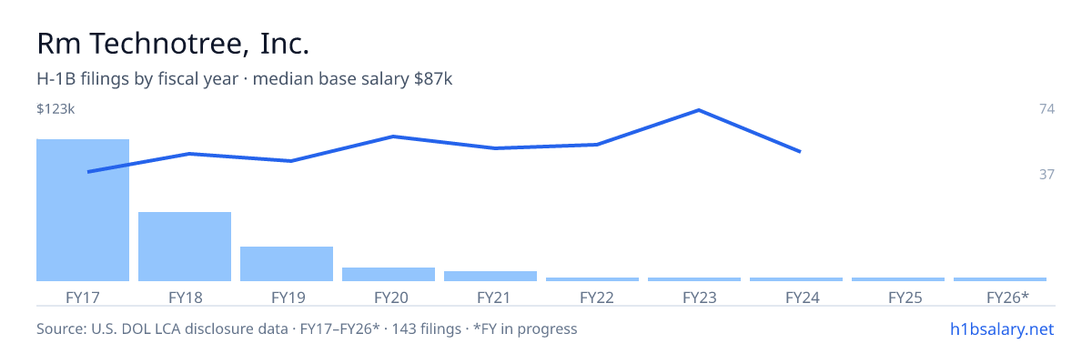 Rm Technotree, Inc. H-1B filings by fiscal year, median base salary $77k โ U.S. Department of Labor LCA disclosures