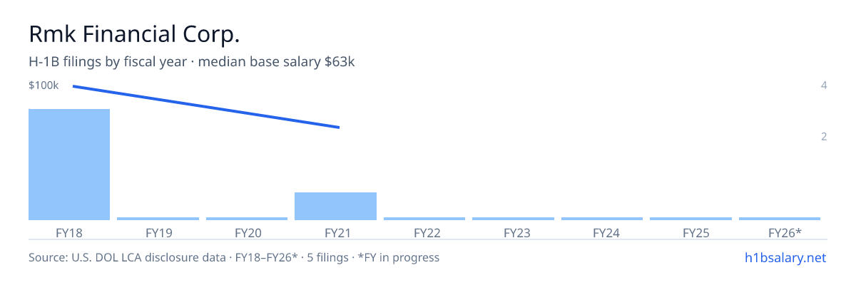 Rmk Financial Corp. H-1B filings by fiscal year, median base salary $100k β U.S. Department of Labor LCA disclosures