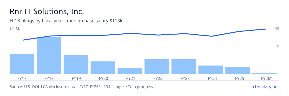 Rnr IT Solutions, Inc. H-1B filings by fiscal year, median base salary $94k β U.S. Department of Labor LCA disclosures
