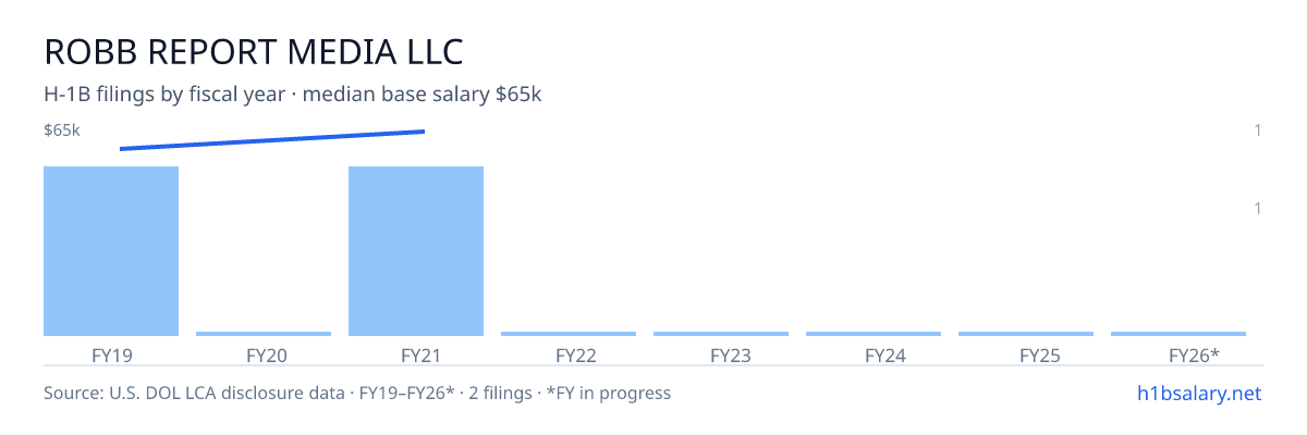 Robb Report Media LLC H-1B filings by fiscal year, median base salary $62k β U.S. Department of Labor LCA disclosures