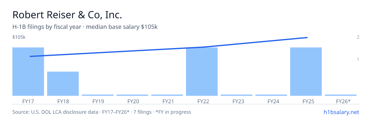 Robert Reiser & Co, Inc. H-1B filings by fiscal year, median base salary $76k โ U.S. Department of Labor LCA disclosures