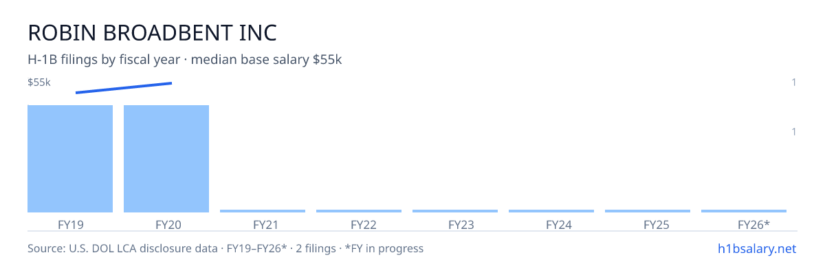 Robin Broadbent Inc H-1B filings by fiscal year, median base salary $53k β U.S. Department of Labor LCA disclosures
