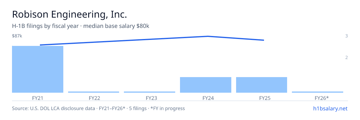 Robison Engineering, Inc. H-1B filings by fiscal year, median base salary $71k β U.S. Department of Labor LCA disclosures