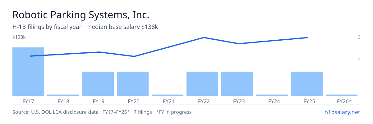 Robotic Parking Systems, Inc. H-1B filings by fiscal year, median base salary $96k โ U.S. Department of Labor LCA disclosures