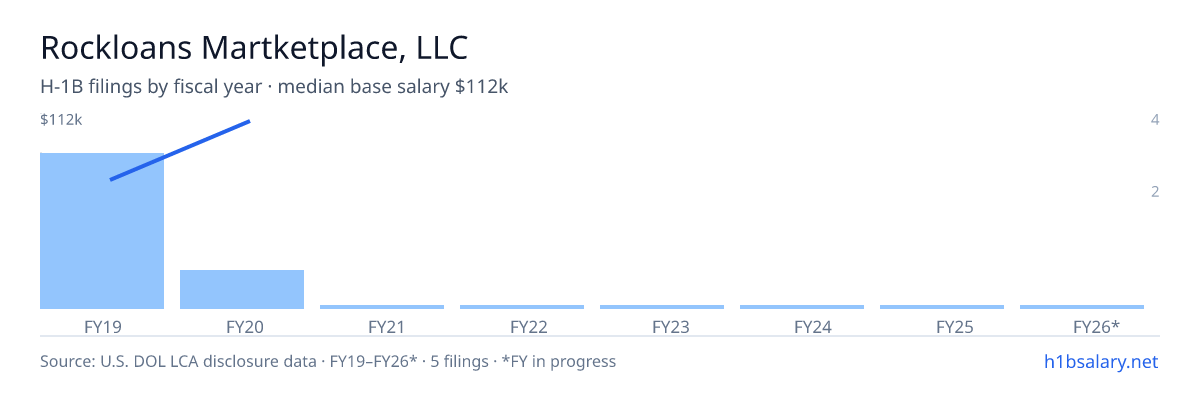 Rockloans Martketplace, LLC H-1B filings by fiscal year, median base salary $85k β U.S. Department of Labor LCA disclosures