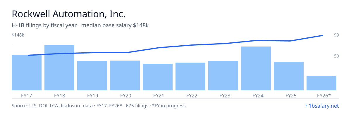 Rockwell Automation, Inc. H-1B filings by fiscal year, median base salary $107k โ U.S. Department of Labor LCA disclosures